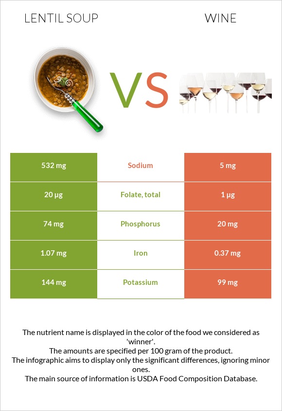 Ոսպով ապուր vs Գինի infographic