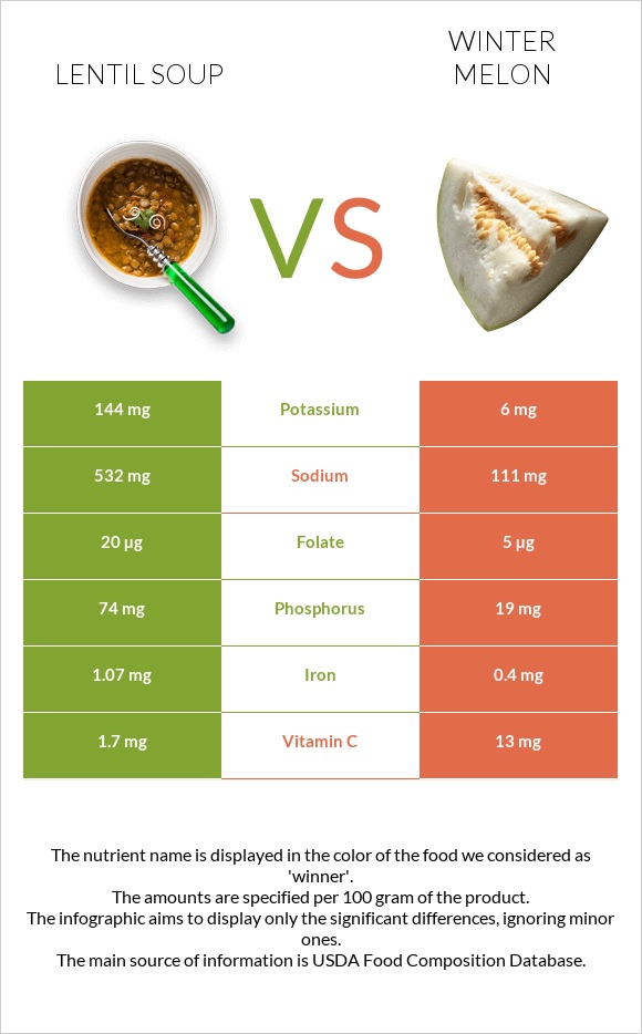 Lentil soup vs Winter melon infographic