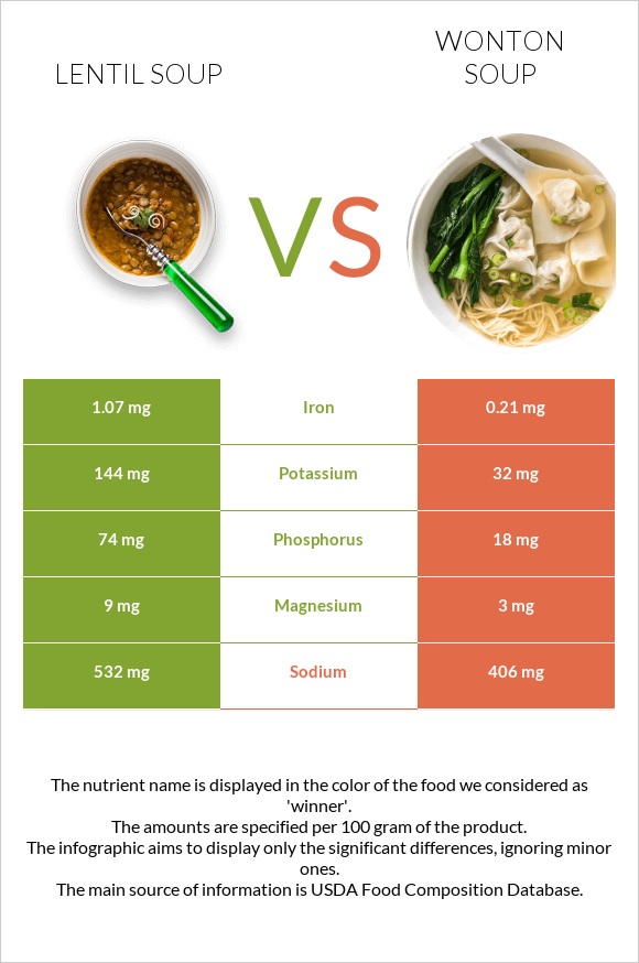 Ոսպով ապուր vs Wonton soup infographic