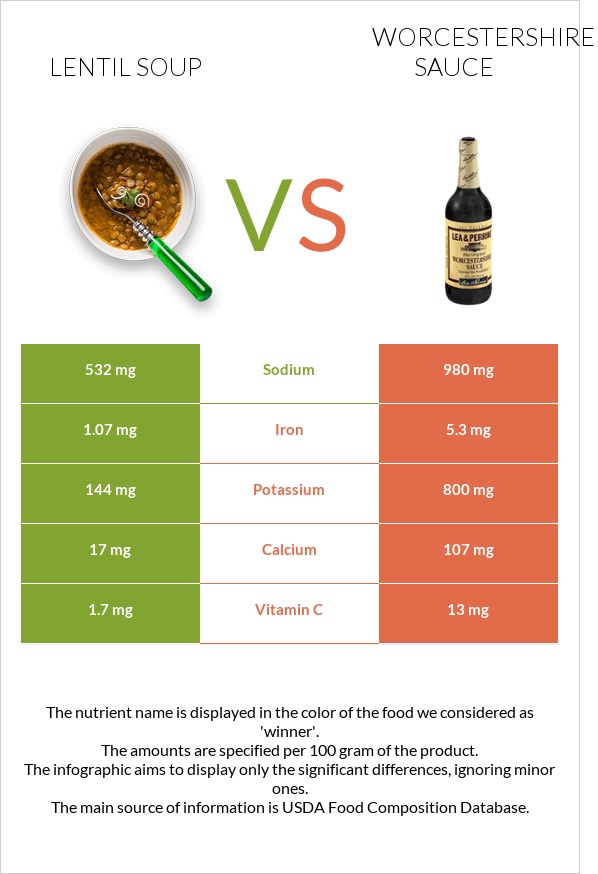 Lentil soup vs Worcestershire sauce infographic