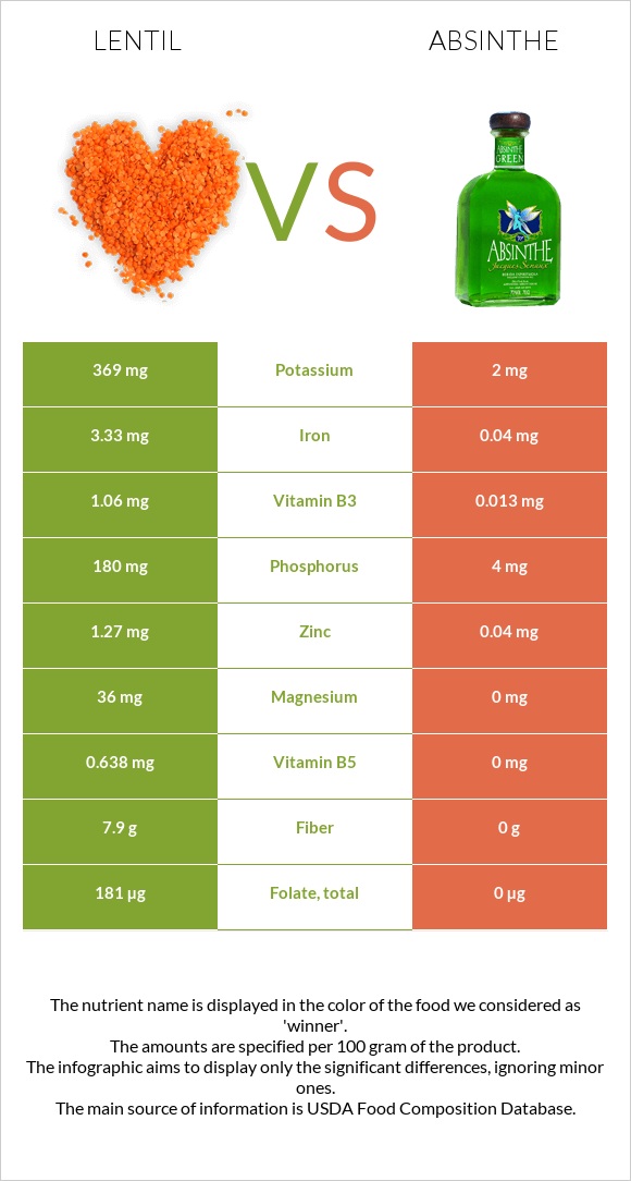 Lentil vs Absinthe infographic