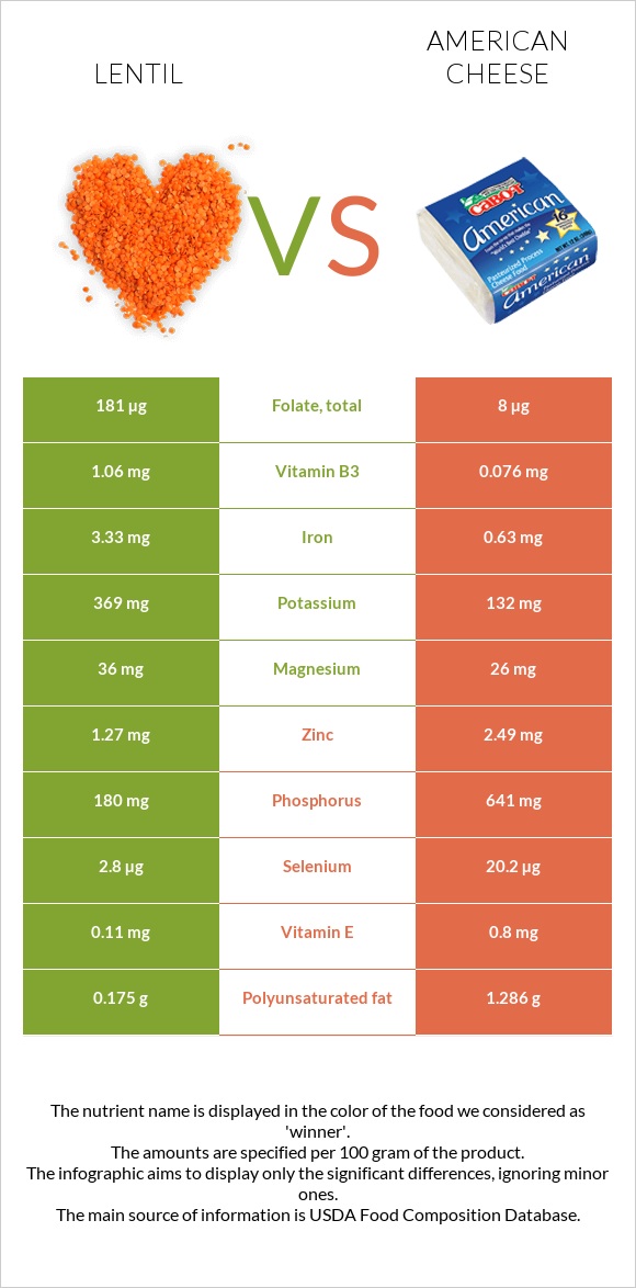 Lentil vs American cheese infographic