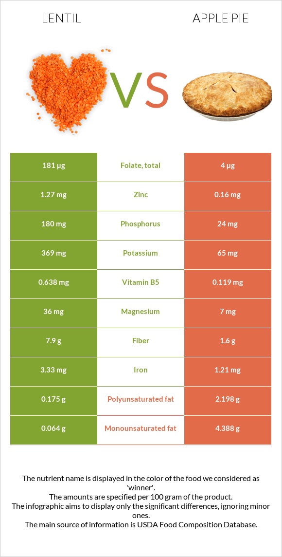 Ոսպ vs Խնձորով կարկանդակ infographic