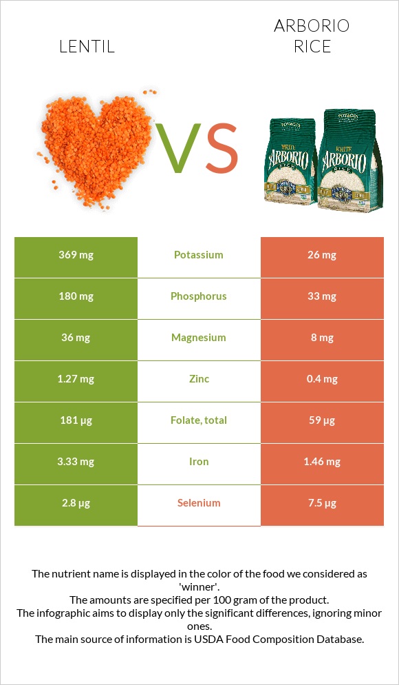 Lentil vs Arborio rice infographic