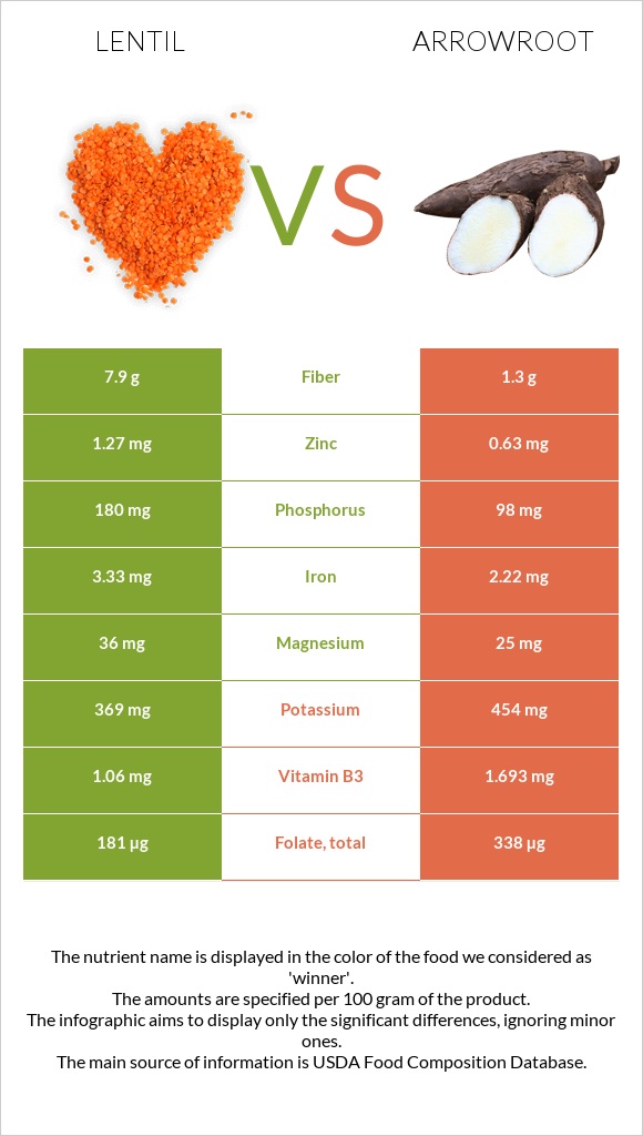 Lentil vs Arrowroot infographic