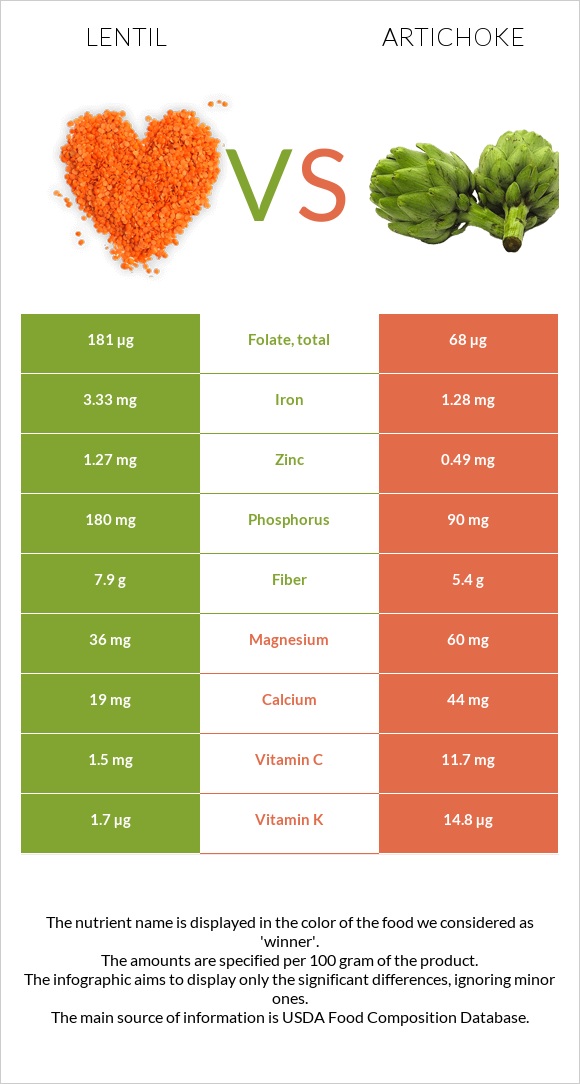 Lentil vs Artichoke infographic