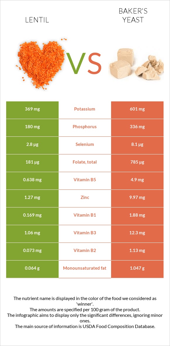 Lentil vs Baker's yeast infographic