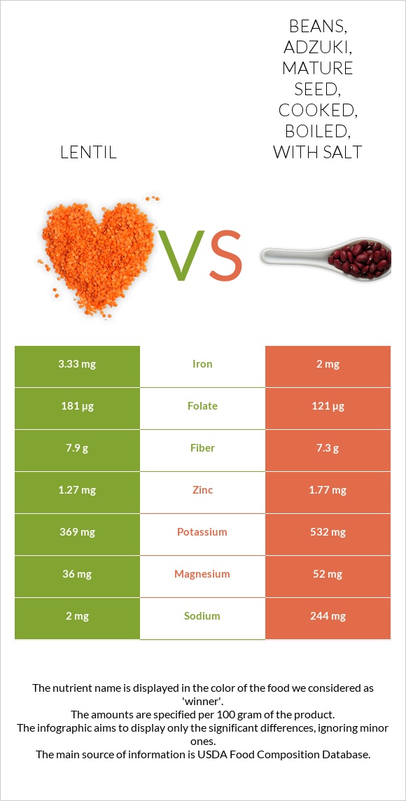 Lentil vs Beans, adzuki, mature seed, cooked, boiled, with salt infographic