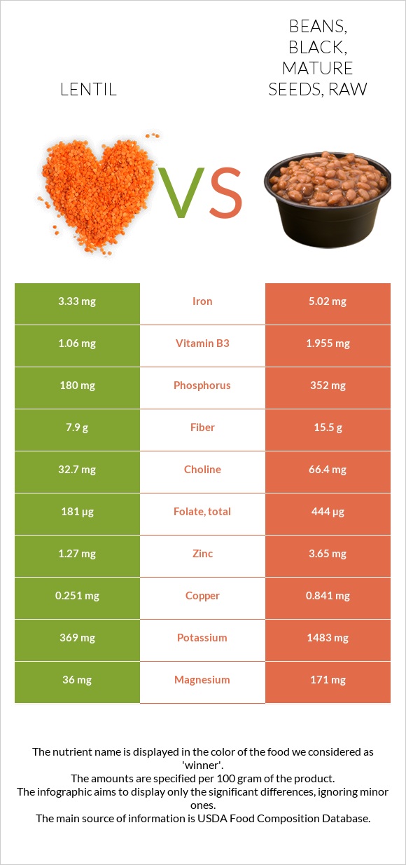 Lentil vs. Beans, black, mature seeds, raw — InDepth Nutrition Comparison