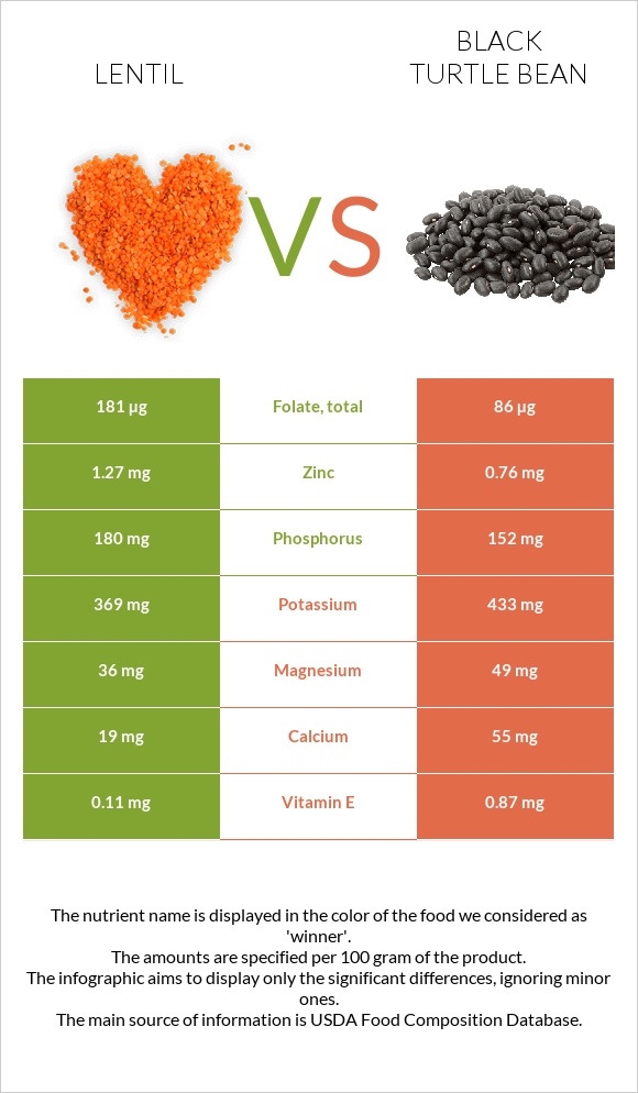 Ոսպ vs Սև լոբի infographic