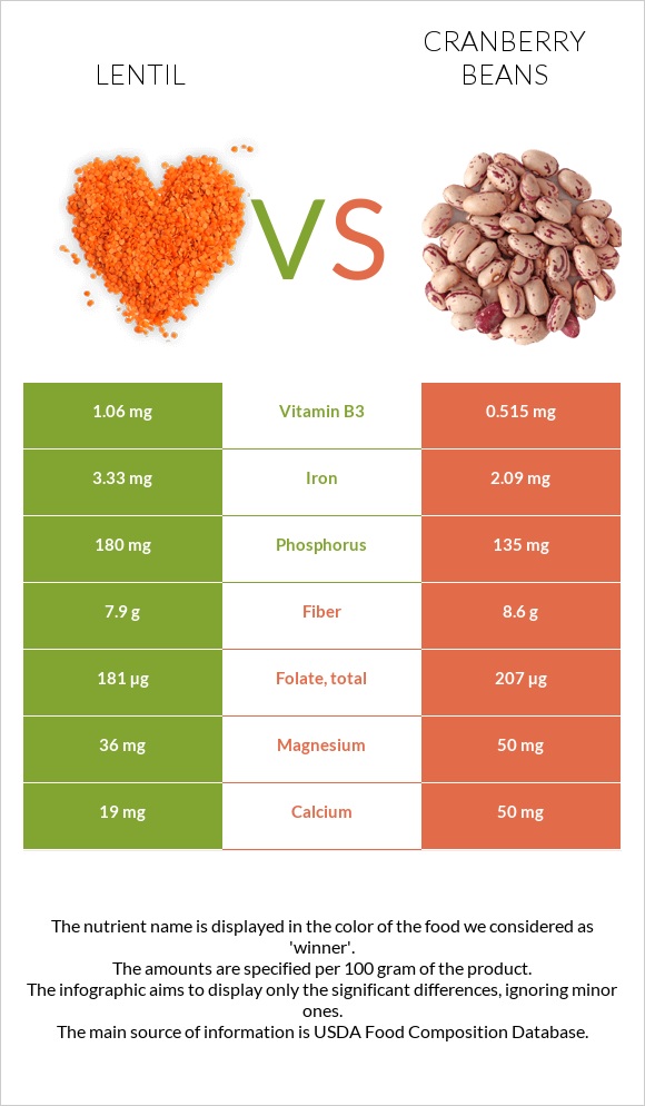 Lentil vs Cranberry beans infographic