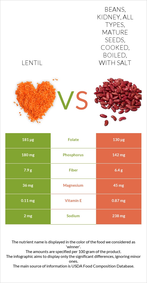 Lentil Vs. Beans, Kidney, All Types, Mature Seeds, Cooked, Boiled, With ...