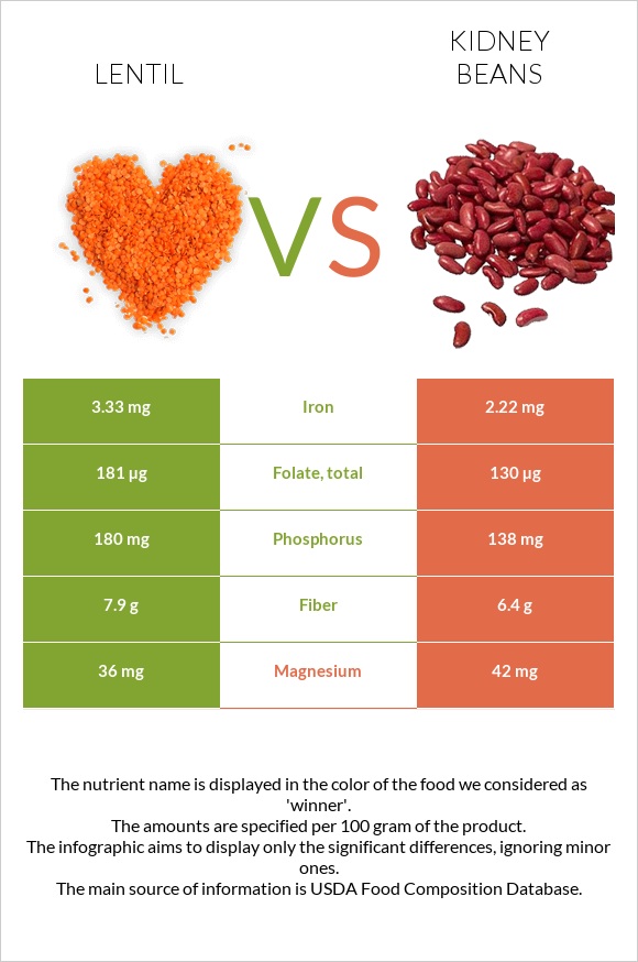 Ոսպ vs Լոբի infographic