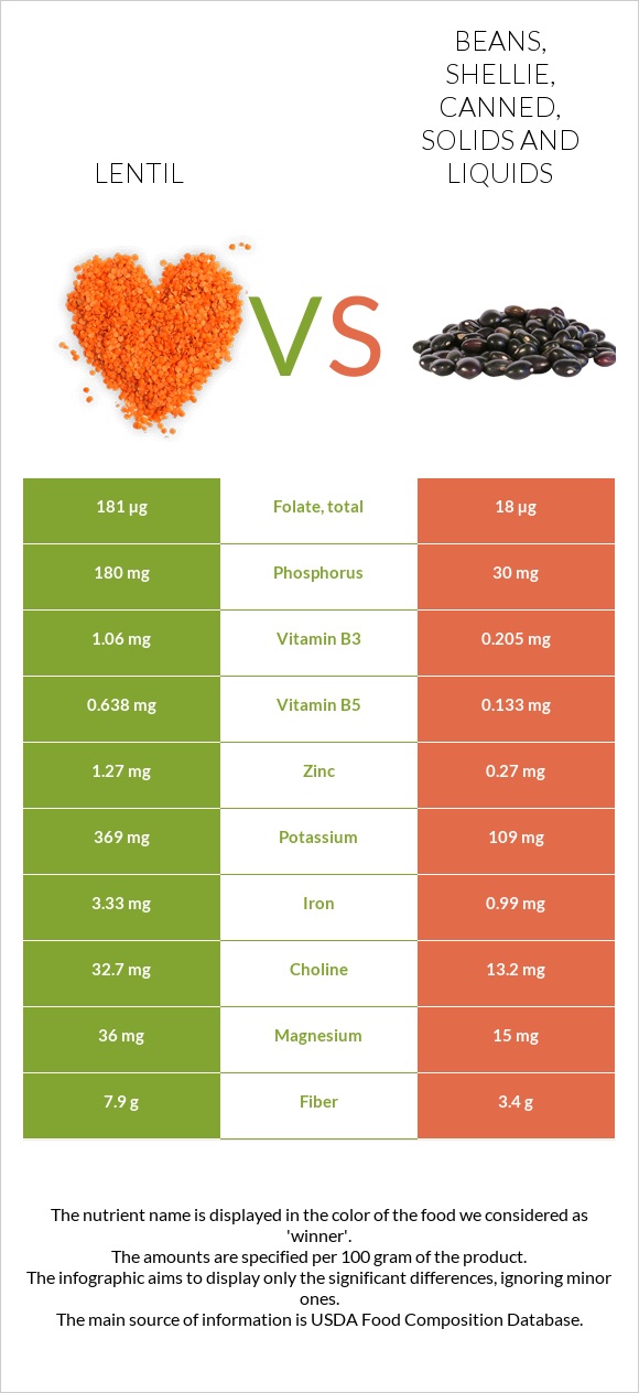 Lentil vs. Beans, shellie, canned, solids and liquids — InDepth