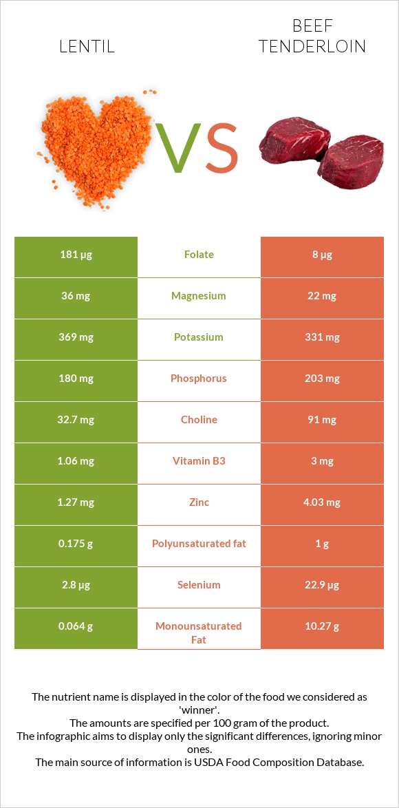 Lentil vs Beef tenderloin infographic