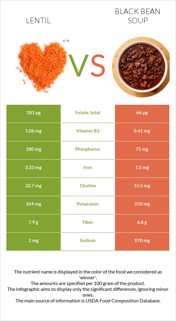 Lentil vs Black bean soup InDepth Nutrition Comparison