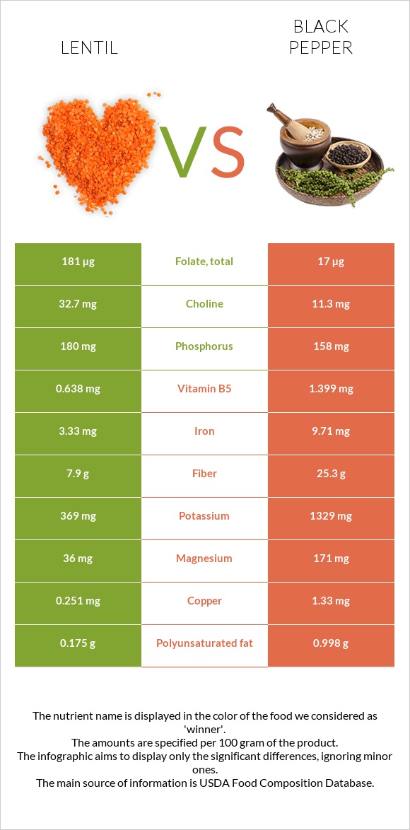 Ոսպ vs Սև պղպեղ infographic