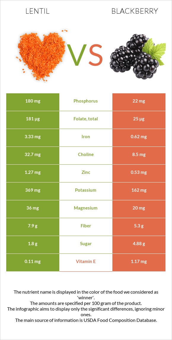 Lentil vs Blackberry infographic