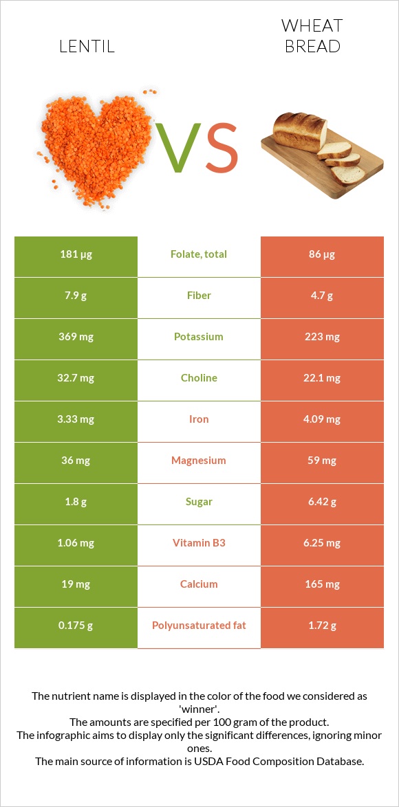 Lentil vs Wheat Bread infographic