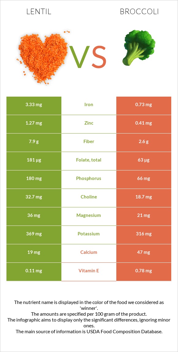 Lentil vs Broccoli infographic