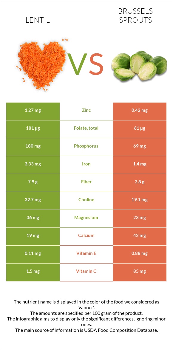 Lentil vs Brussels sprouts infographic