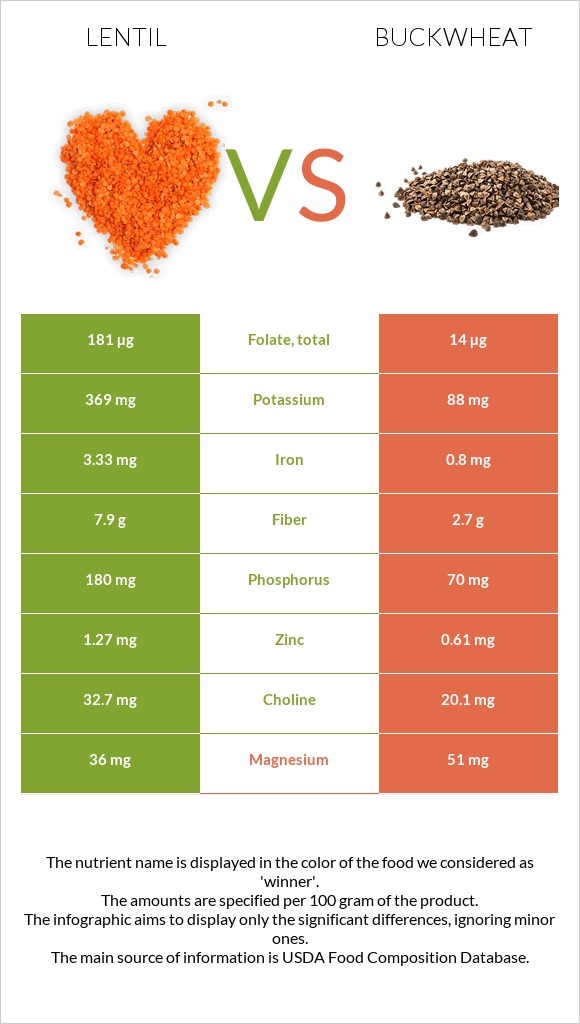 Lentil vs Buckwheat infographic