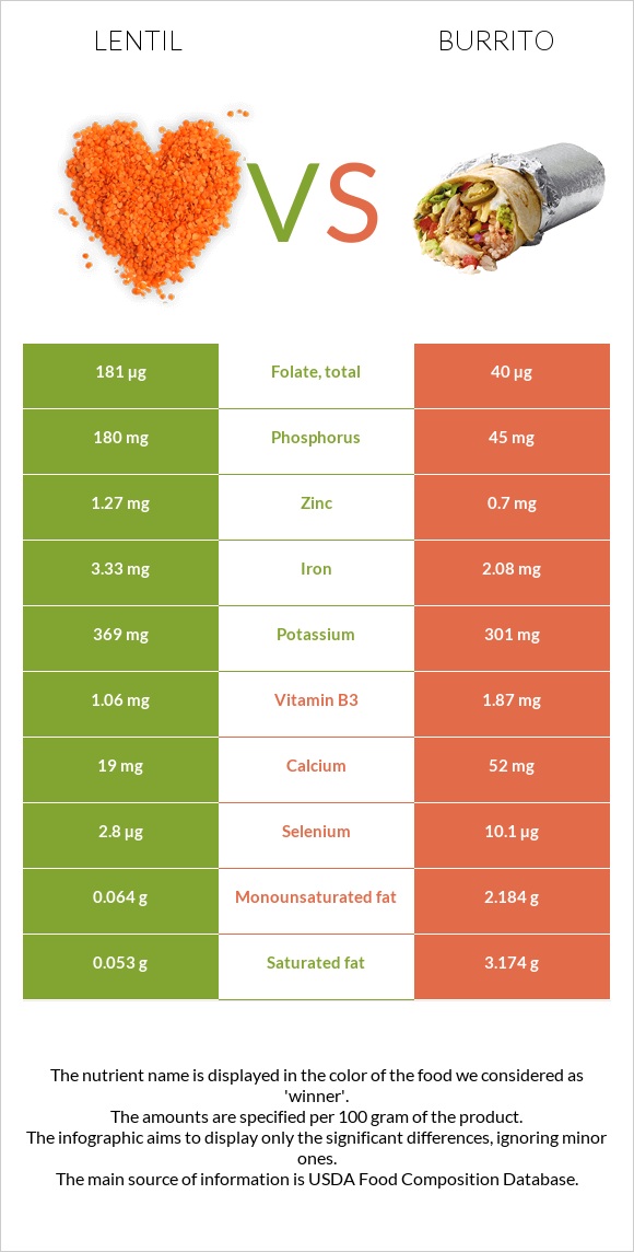 Lentil vs Burrito infographic