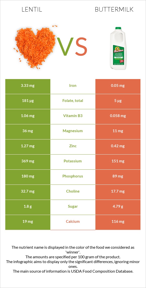 Lentil vs Buttermilk infographic