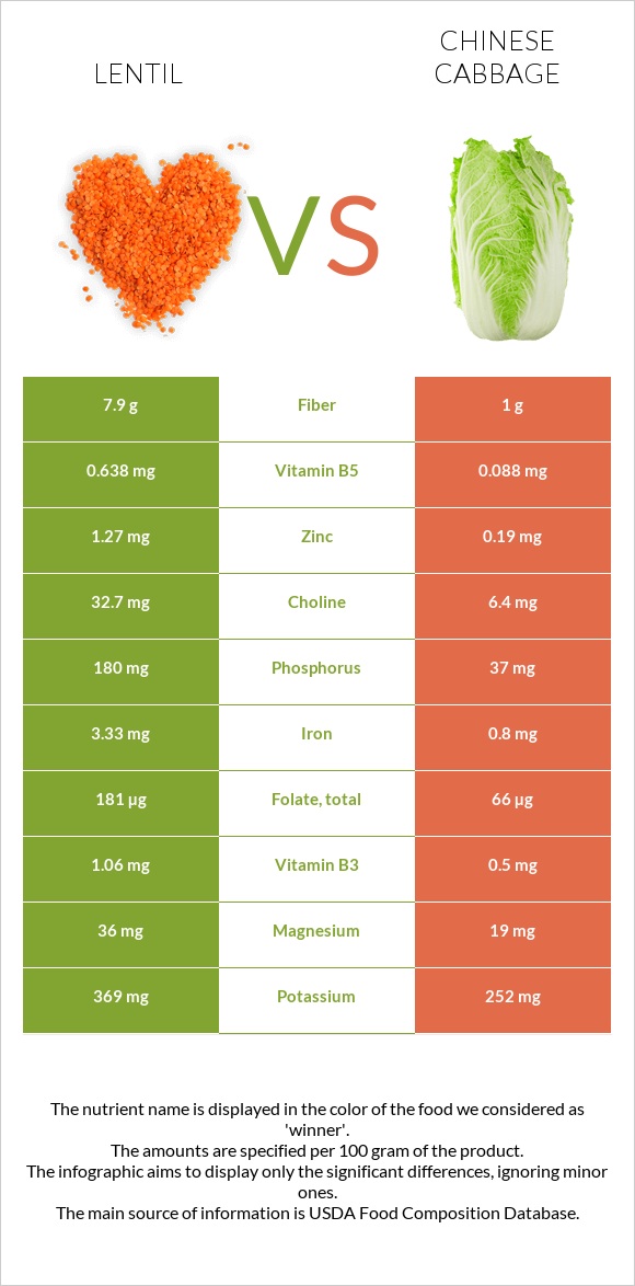 Lentil vs Chinese cabbage infographic