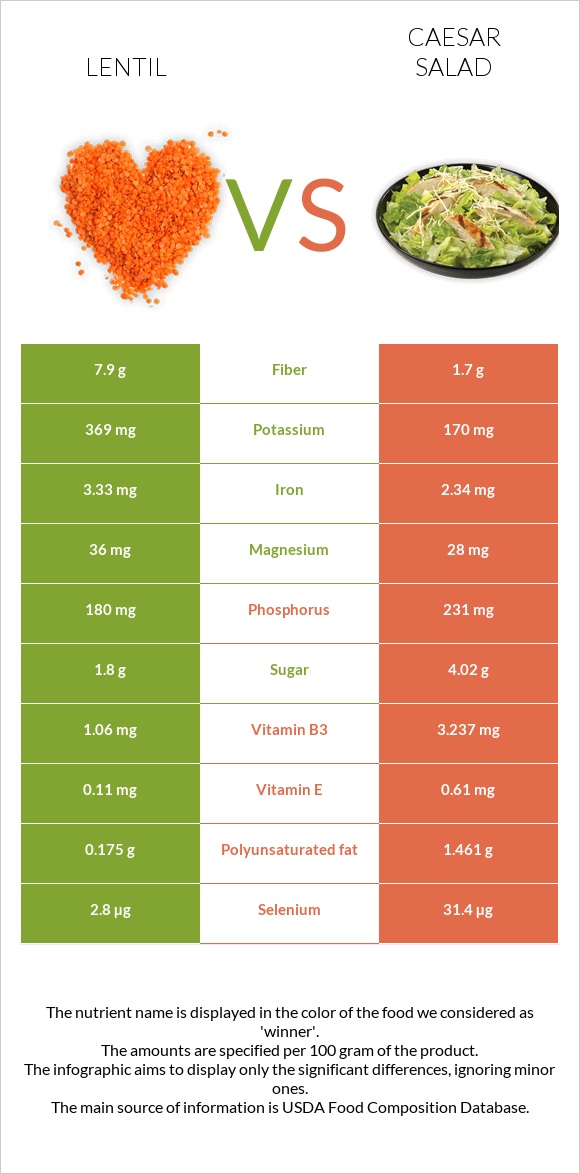 Lentil vs Caesar salad infographic