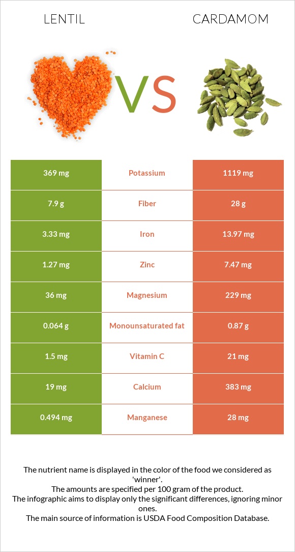 Lentil vs Cardamom infographic