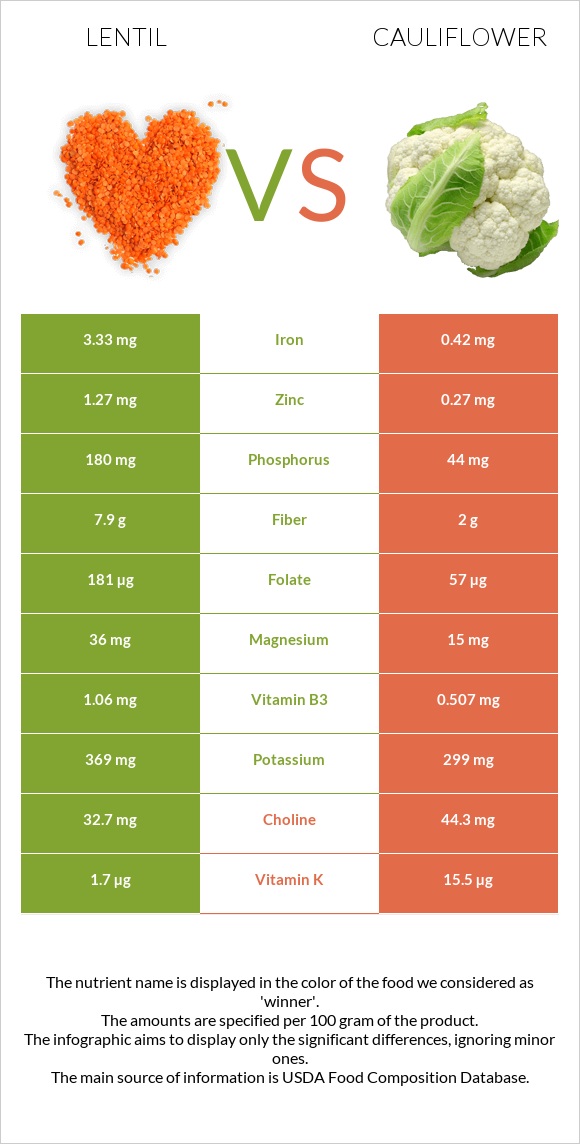 Lentil vs Cauliflower infographic