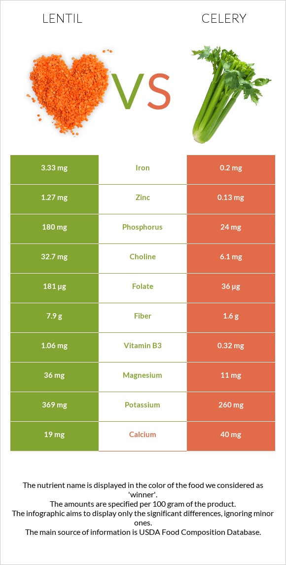 Lentil vs Celery infographic