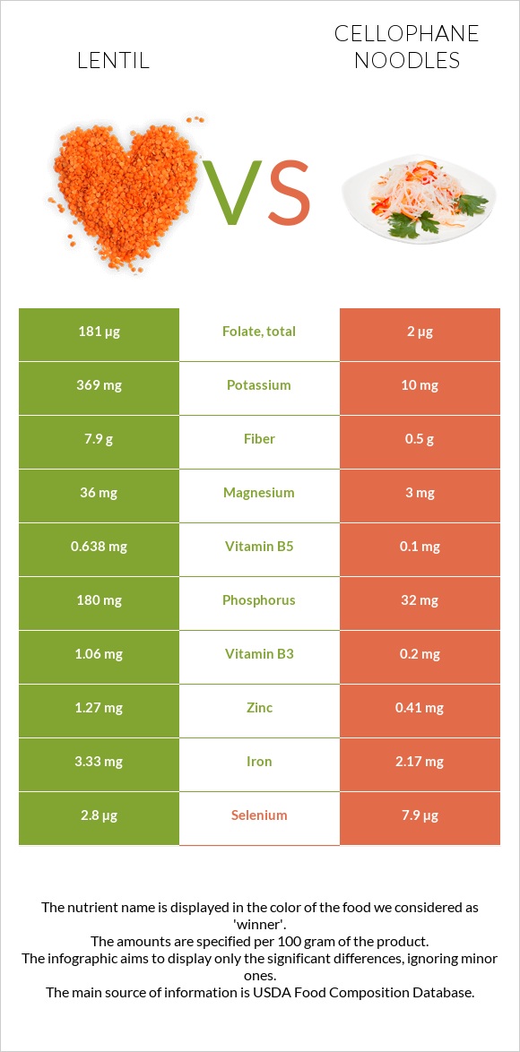 Lentil vs Cellophane noodles infographic