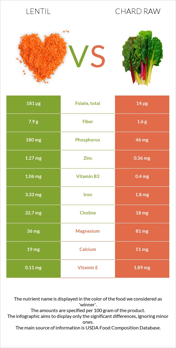 Lentil vs Chard raw infographic