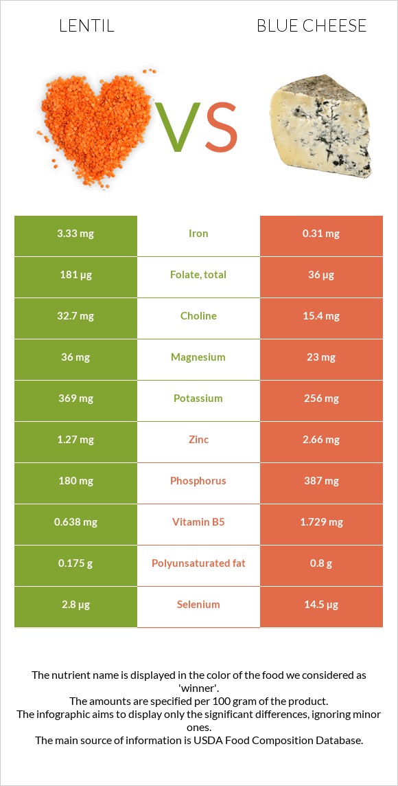 Ոսպ vs Կապույտ պանիր infographic