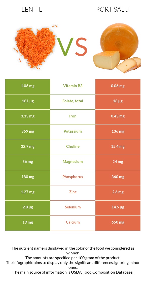 Lentil vs Port Salut infographic