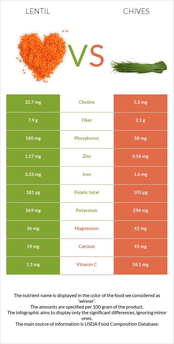 Lentil vs Chives infographic