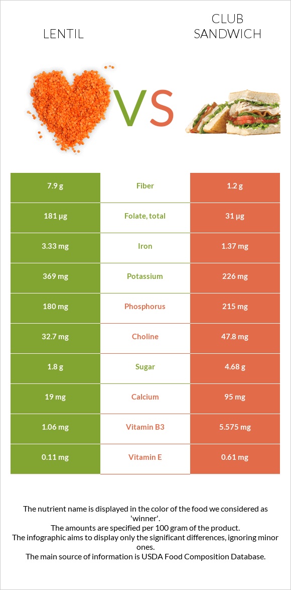 Lentil vs Club sandwich infographic