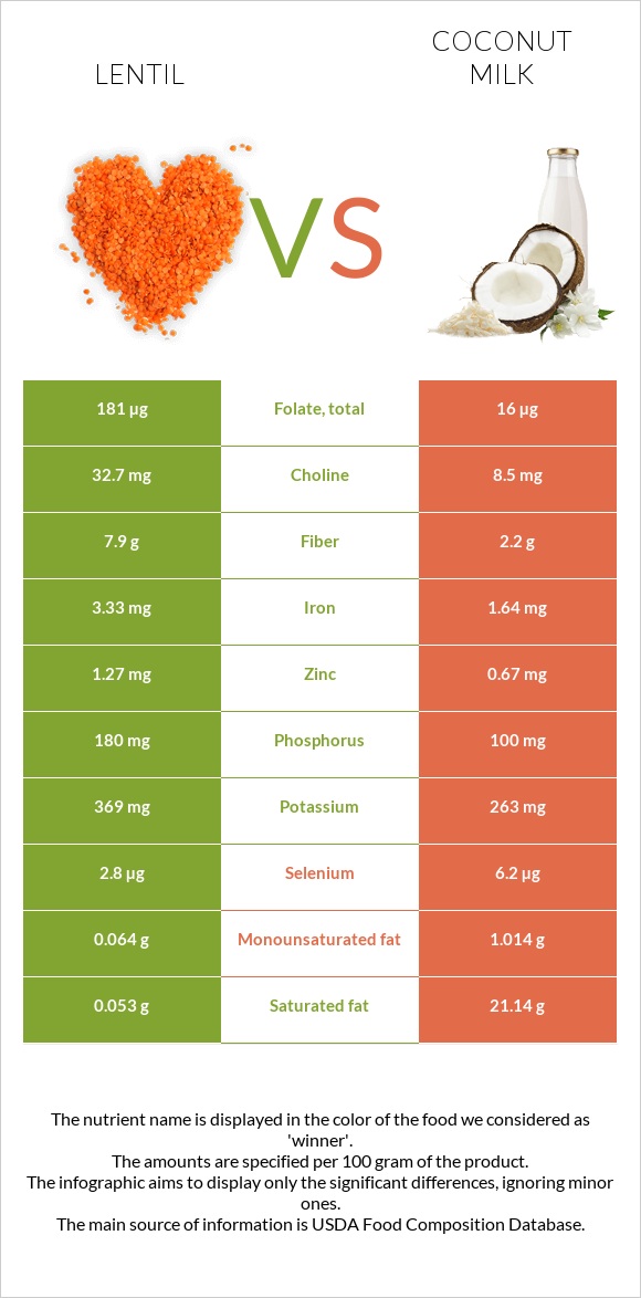 Ոսպ vs Կոկոսի կաթ infographic