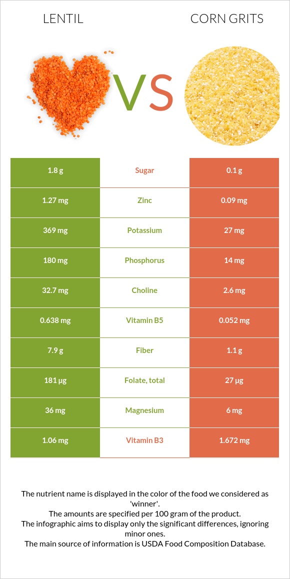 Lentil vs Corn grits infographic
