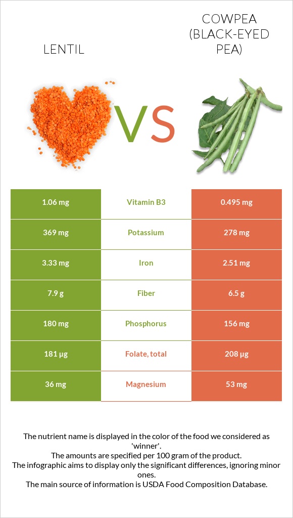 Lentil vs Cowpea (Black-eyed pea) infographic