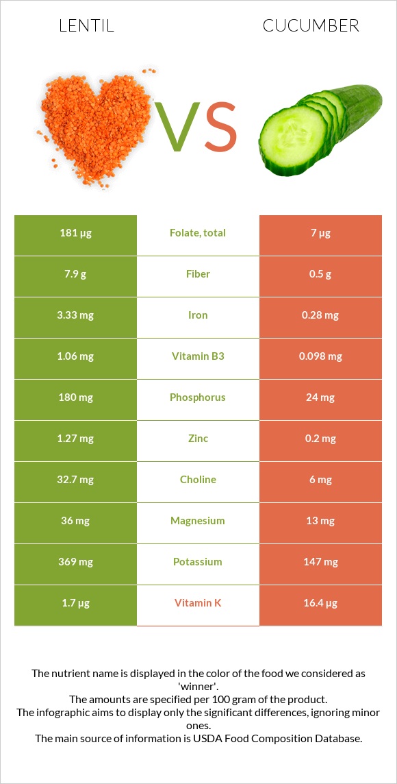 Lentil vs Cucumber infographic