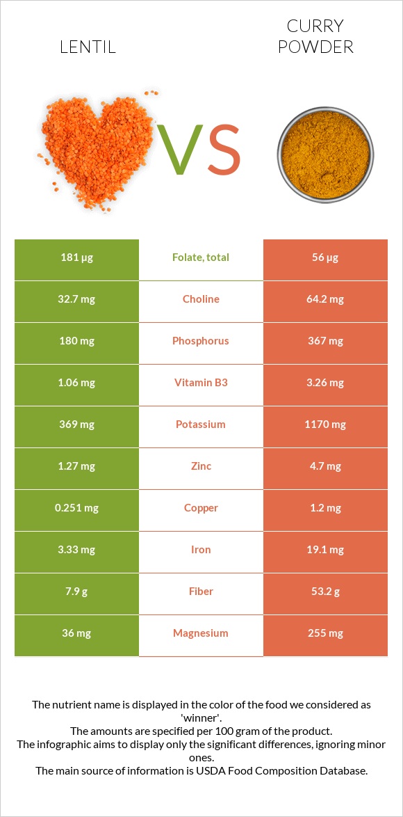 Lentil vs Curry powder infographic