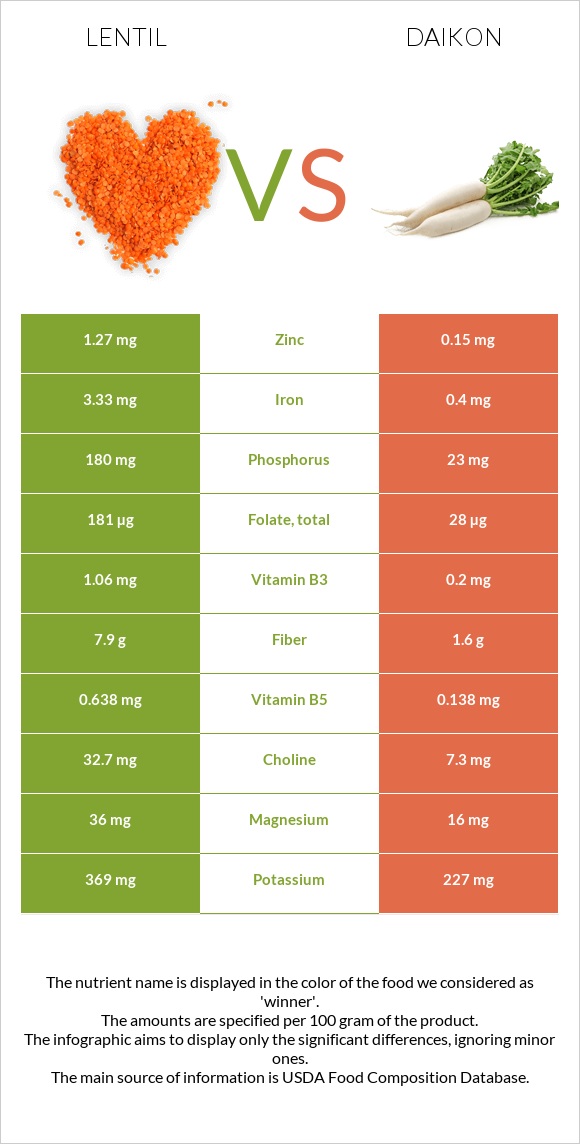 Lentil vs Daikon infographic