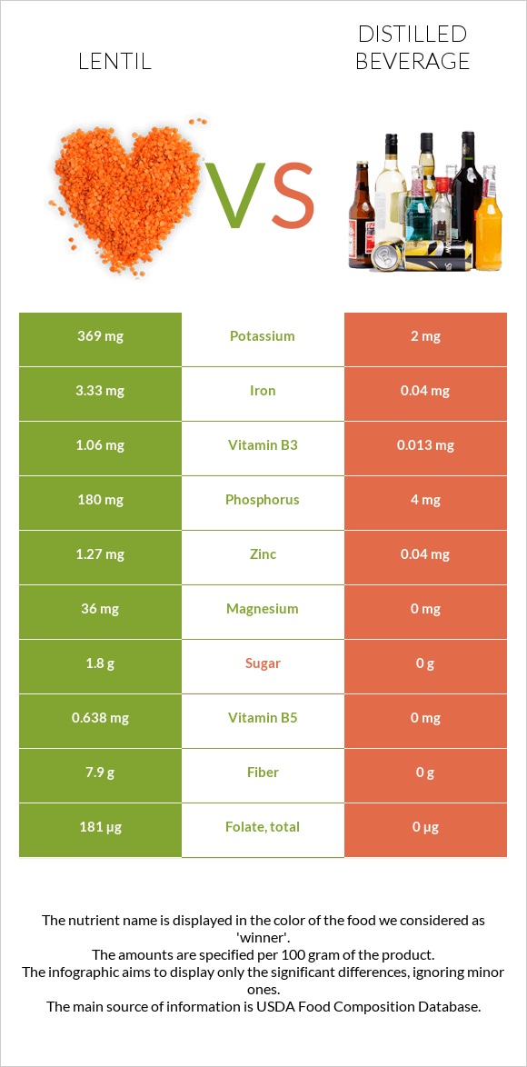 Lentil vs Distilled beverage infographic