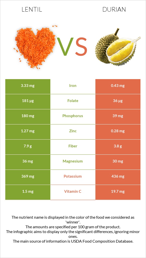 Lentil vs Durian infographic