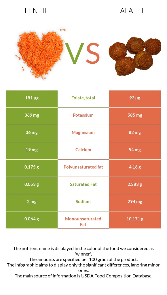 Lentil vs Falafel infographic