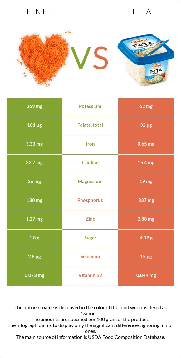 Lentil vs Feta infographic