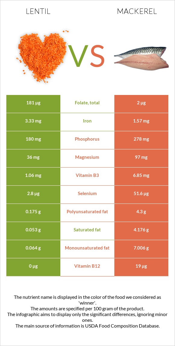 Lentil vs Mackerel infographic